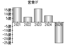 営業活動によるキャッシュフロー