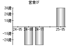 営業活動によるキャッシュフロー