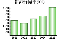 総資産利益率(ROA)