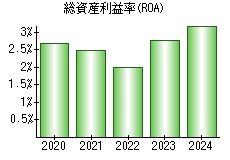 総資産利益率(ROA)