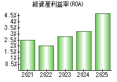 総資産利益率(ROA)