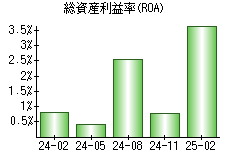総資産利益率(ROA)