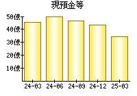 現預金等