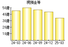 現預金等
