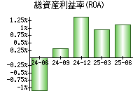 総資産利益率(ROA)
