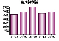 当期純利益