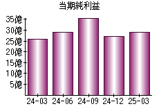 当期純利益