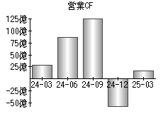 営業活動によるキャッシュフロー