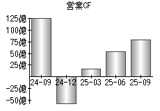 営業活動によるキャッシュフロー