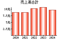 売上高合計