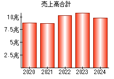 売上高合計