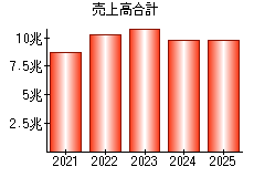 売上高合計