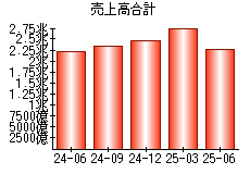 売上高合計