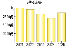 現預金等
