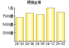 現預金等
