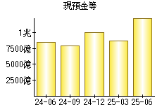 現預金等