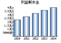 利益剰余金