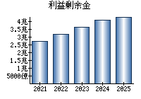 利益剰余金