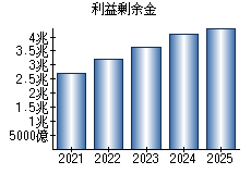 利益剰余金