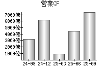 営業活動によるキャッシュフロー