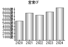 営業活動によるキャッシュフロー