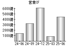 営業活動によるキャッシュフロー