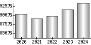 平均年収（単独）