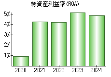 総資産利益率(ROA)