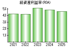 総資産利益率(ROA)