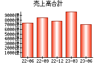 売上高合計