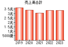 売上高合計