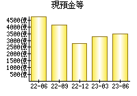 現預金等