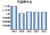 利益剰余金