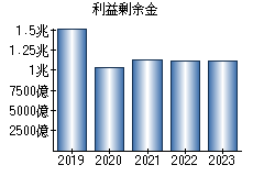 利益剰余金