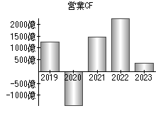 営業活動によるキャッシュフロー