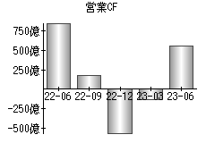 営業活動によるキャッシュフロー