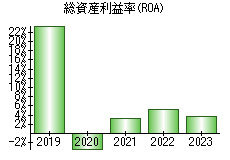 総資産利益率(ROA)