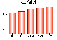 売上高合計