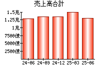 売上高合計