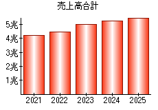 売上高合計
