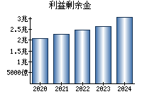 利益剰余金