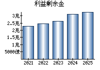 利益剰余金