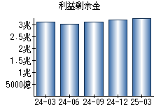 利益剰余金