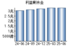 利益剰余金