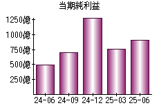 当期純利益