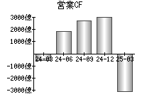 営業活動によるキャッシュフロー