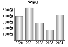 営業活動によるキャッシュフロー