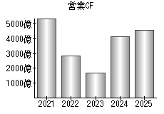 営業活動によるキャッシュフロー