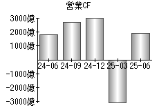 営業活動によるキャッシュフロー