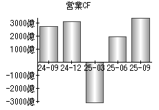 営業活動によるキャッシュフロー
